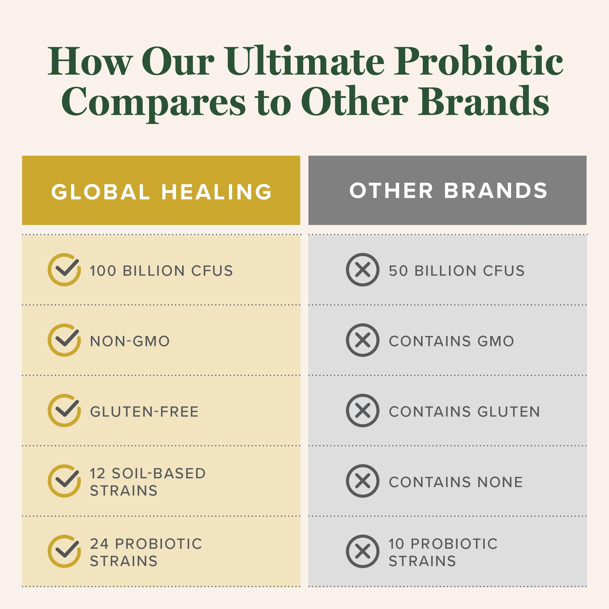 Closeup of Global Healing Center Ultimate Probiotic bottle emphasizing ease of use.