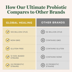 Closeup of Global Healing Center Ultimate Probiotic bottle emphasizing ease of use.