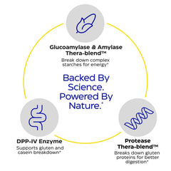 Graphic showing gluten and casein digestion with GlutenEase