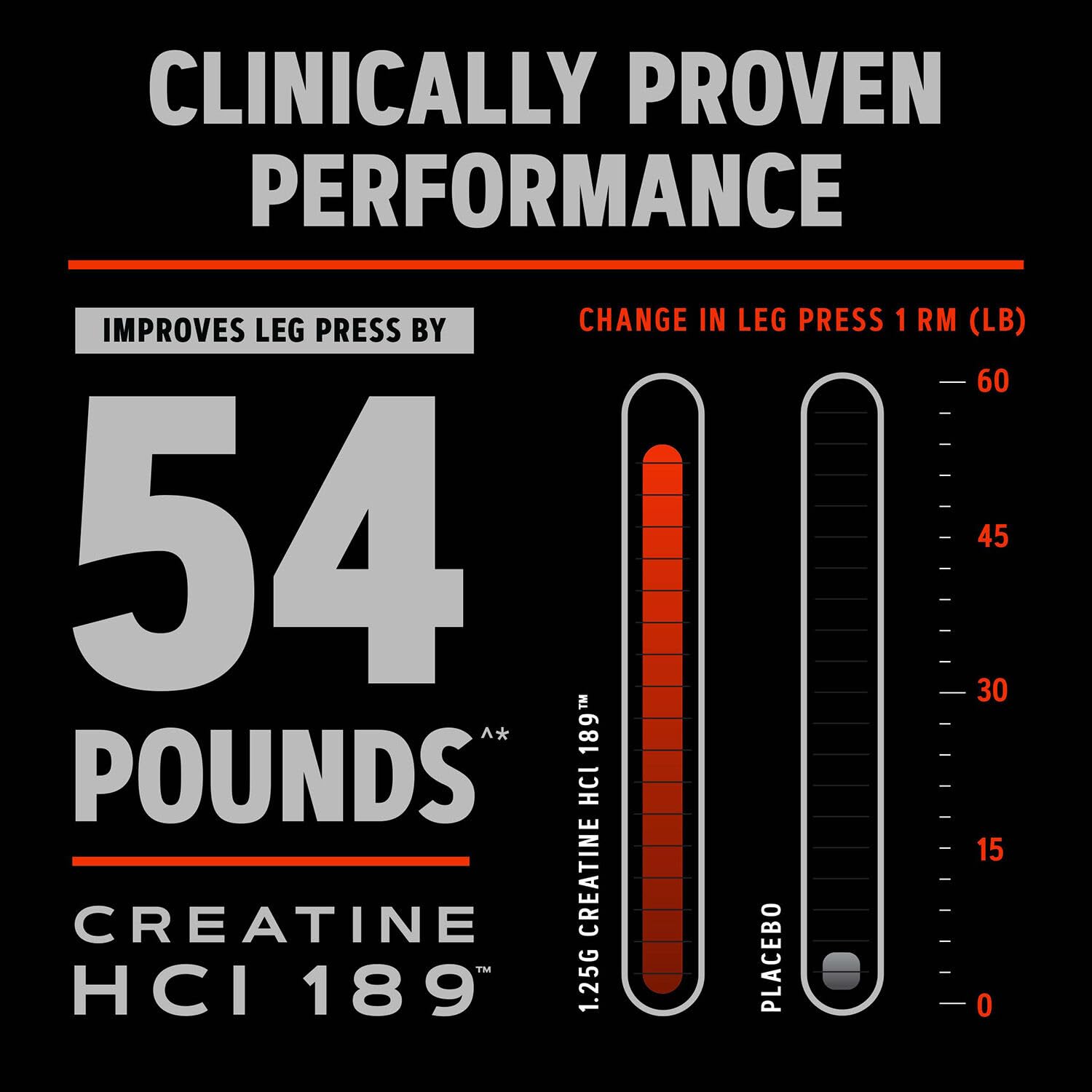 Illustration highlighting high absorption of Creatine HCl 189