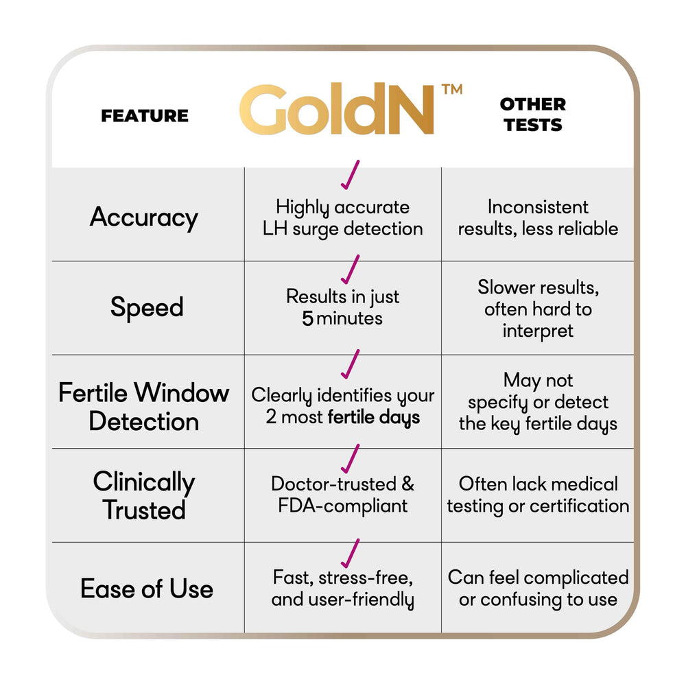 5-minute ovulation test results with GoldN midstream