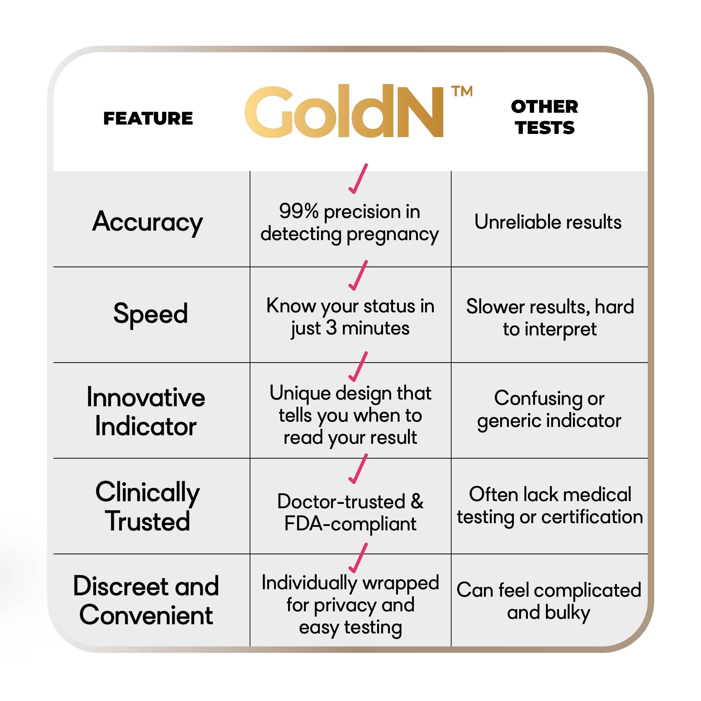 GoldN midstream testing design shown