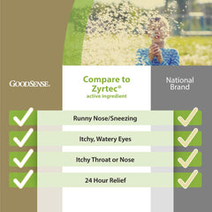 GoodSense Allergy Relief packaging 30-count showing a convenient daily option.