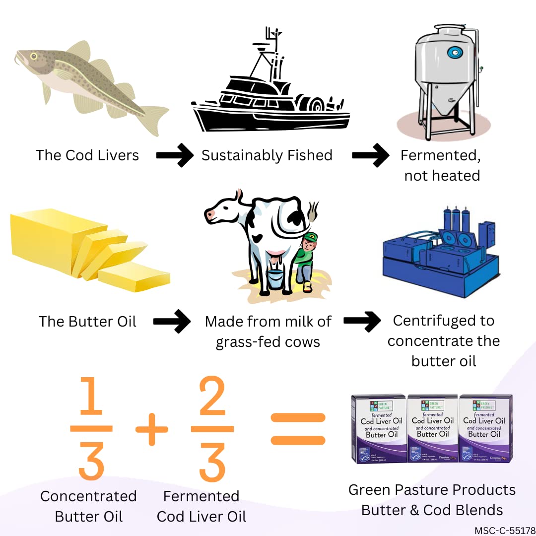 Capsules containing Green Pasture Butter Oil and Cod Liver Oil blend, chocolate flavor.
