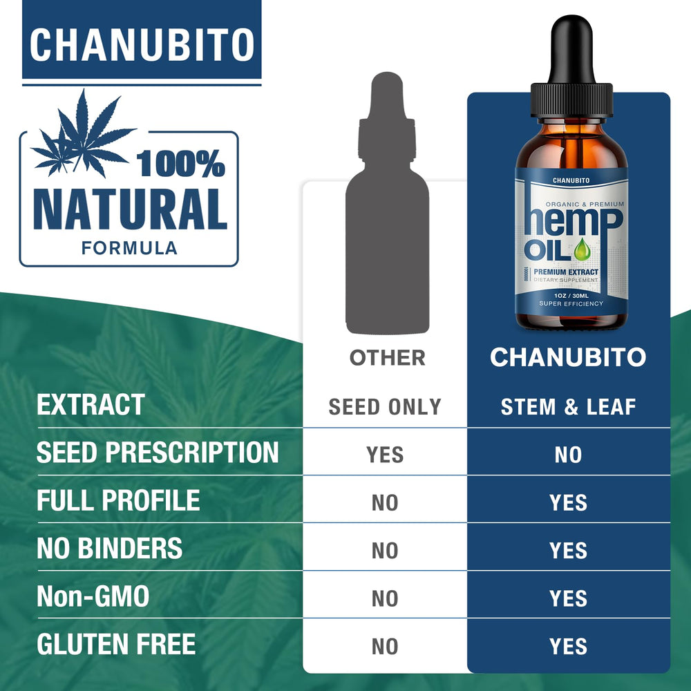 CO2 extraction preserves hemp oil nutrients