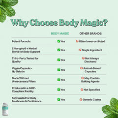 Box and bottle of Body Magic Chlorophyll Capsules on counter