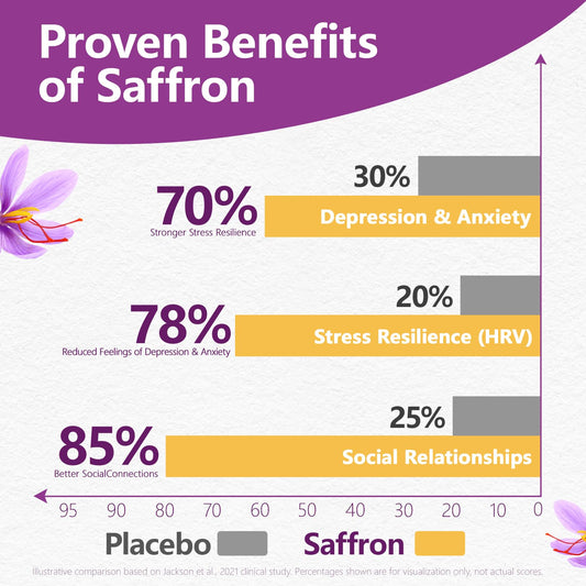 Single saffron capsule close-up showing 88.5 mg extract