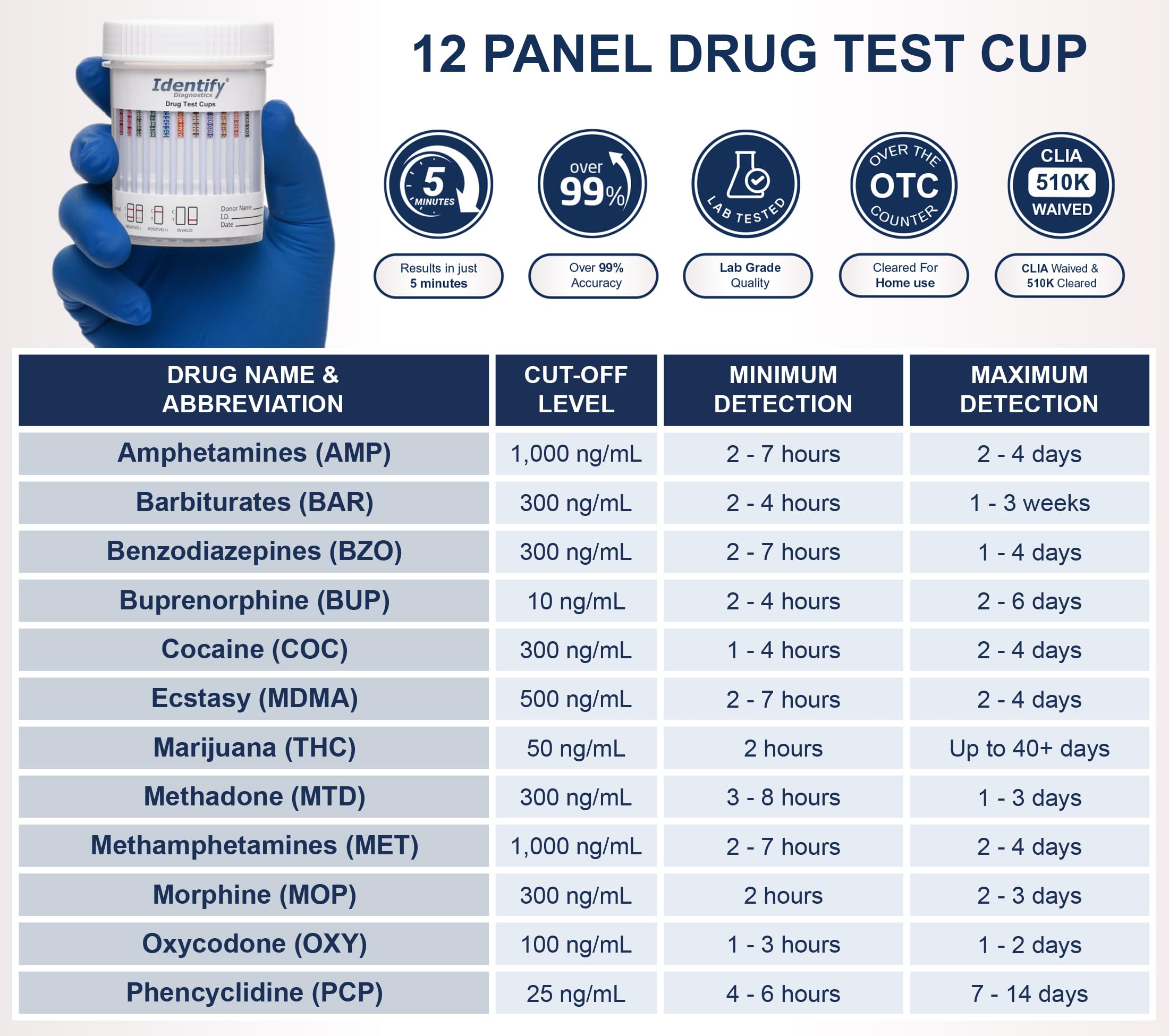 Packaging for Identify Diagnostics 12-Panel Drug Test Cups 5-Pack