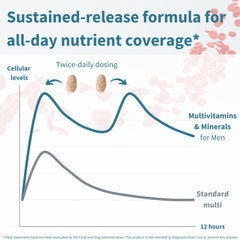 Igennus Methylated Men's Multivitamin split-dose setup illustrates daytime nutrient delivery