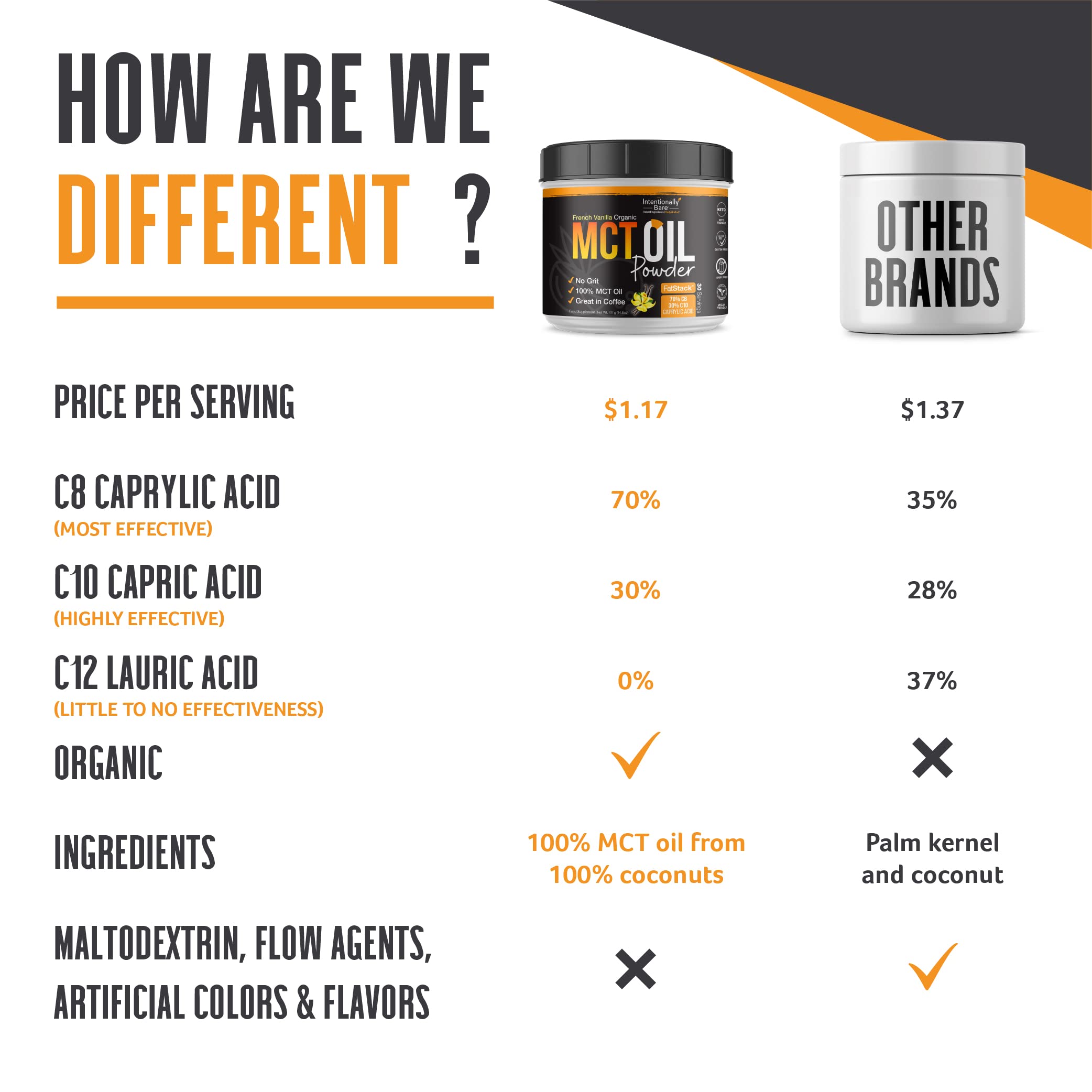 Intentionally Bare MCT Powder used in baking for texture