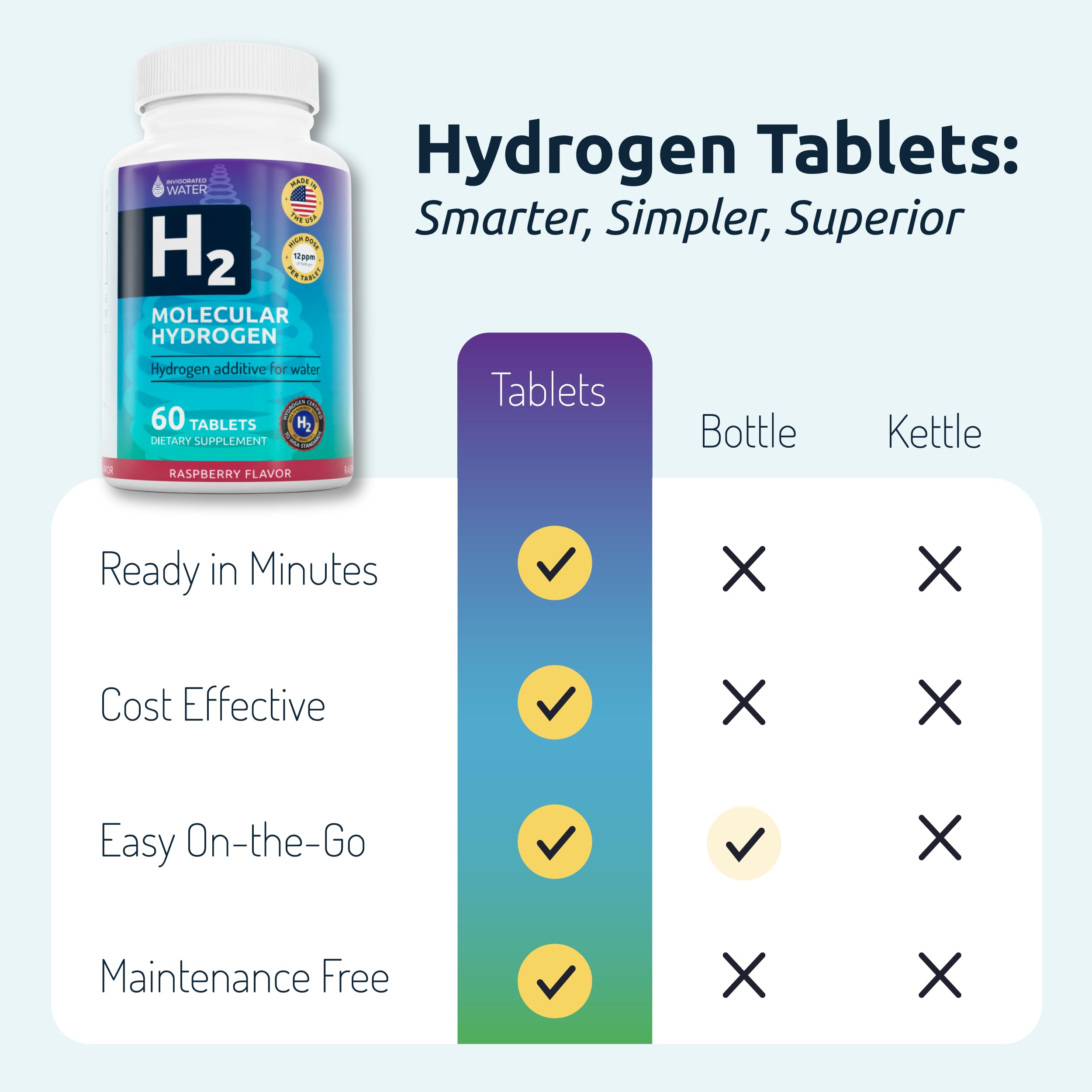 Hydrogen tablets packaging highlighting 12 PPM H2 claim