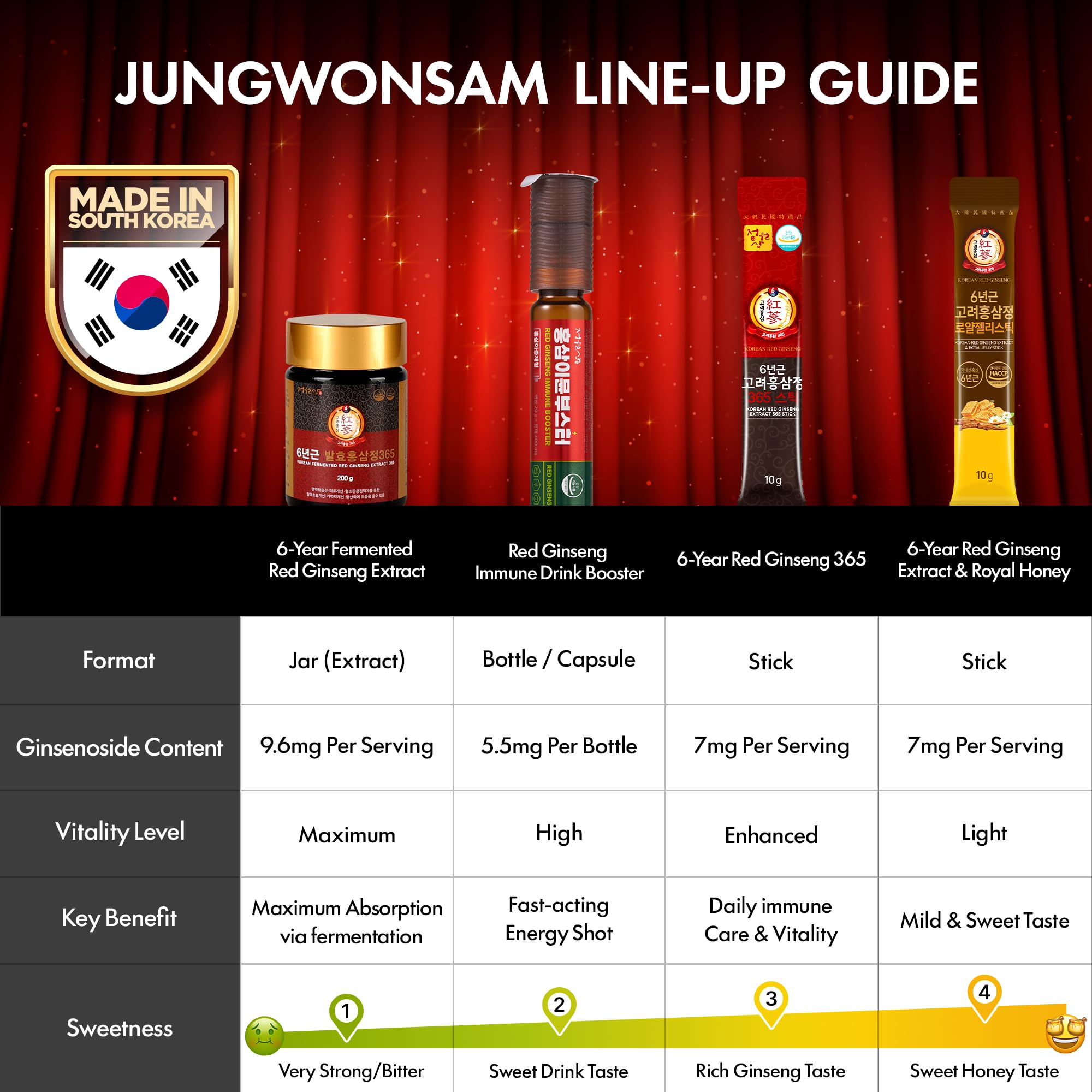 JUNGWONSAM GMP/HACCP certified facilities badge signals safety.