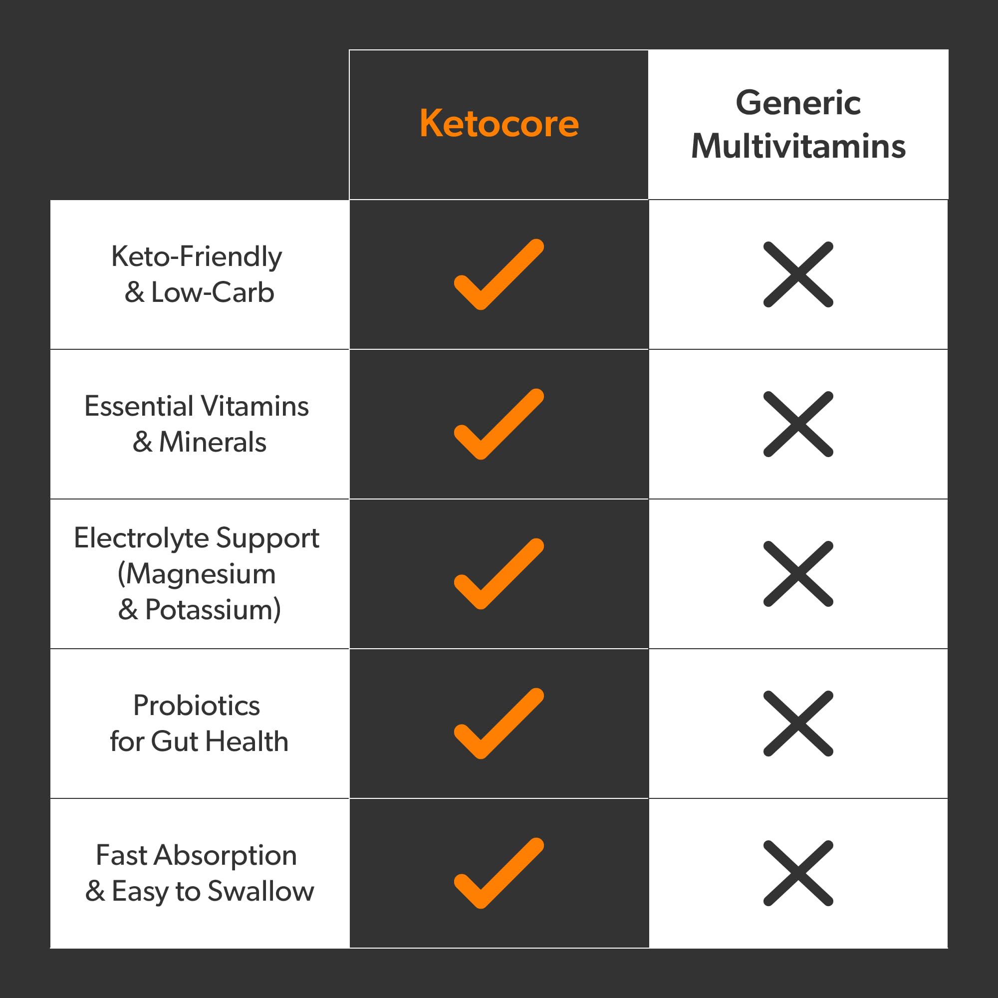 Ketocore Keto Vitamins for men and women