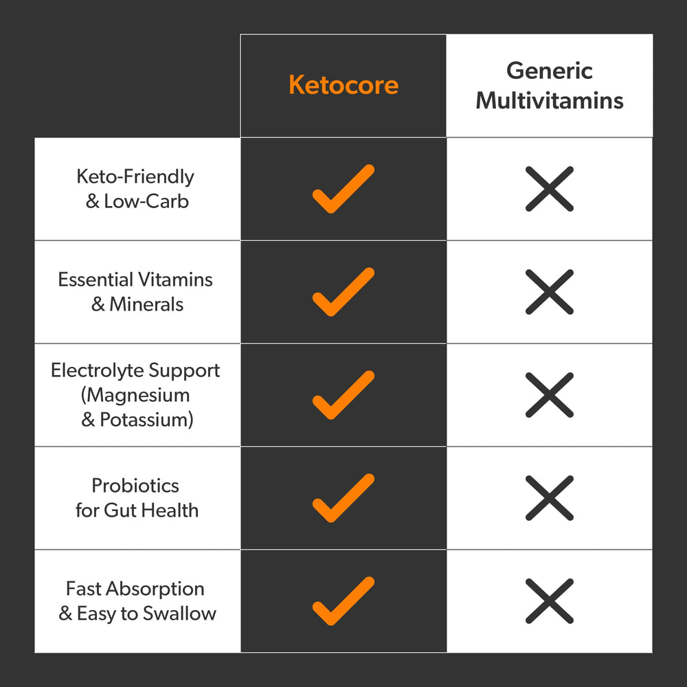 Ketocore Keto Vitamins for men and women