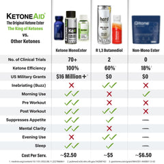 KetoneAid KE4 12-serving pack shot highlighting value and servings