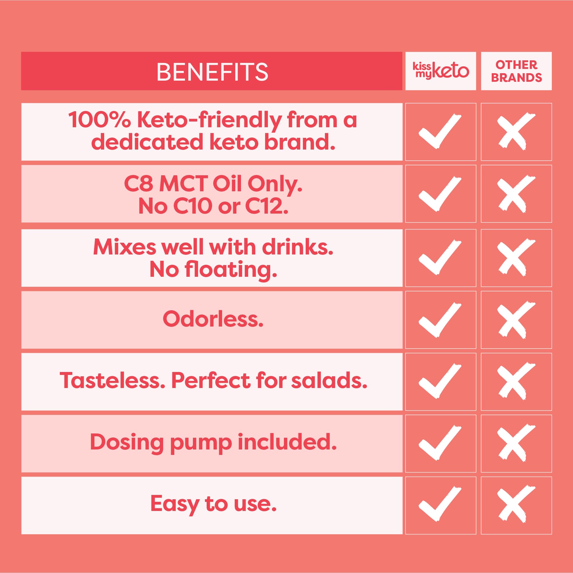 Kiss My Keto MCT Oil C8 added to coffee for a clean energy boost.