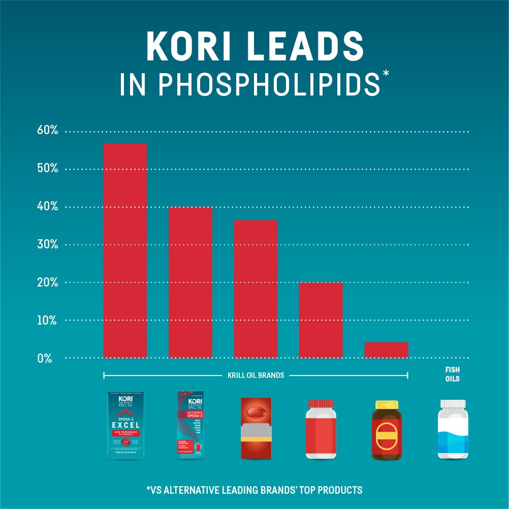 Illustration of phospholipid-rich krill oil formula for max absorption