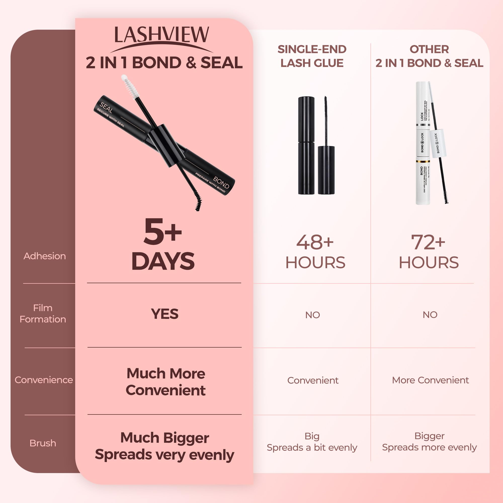 LASHVIEW Vitamin E and rose oil nourish lashes during wear