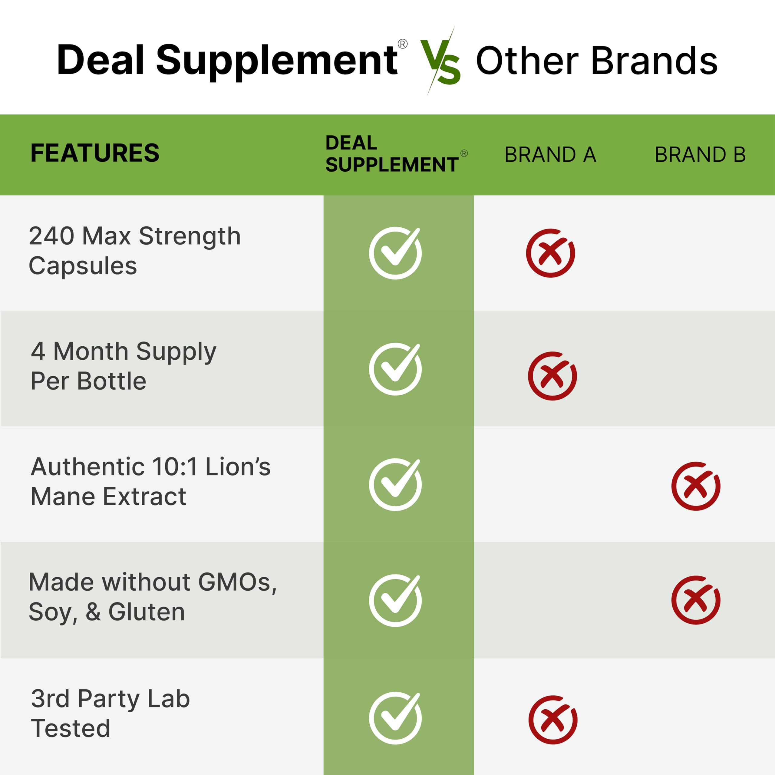 Graphic showing a 120-day supply of Lion's Mane capsules