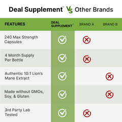 Graphic showing a 120-day supply of Lion's Mane capsules
