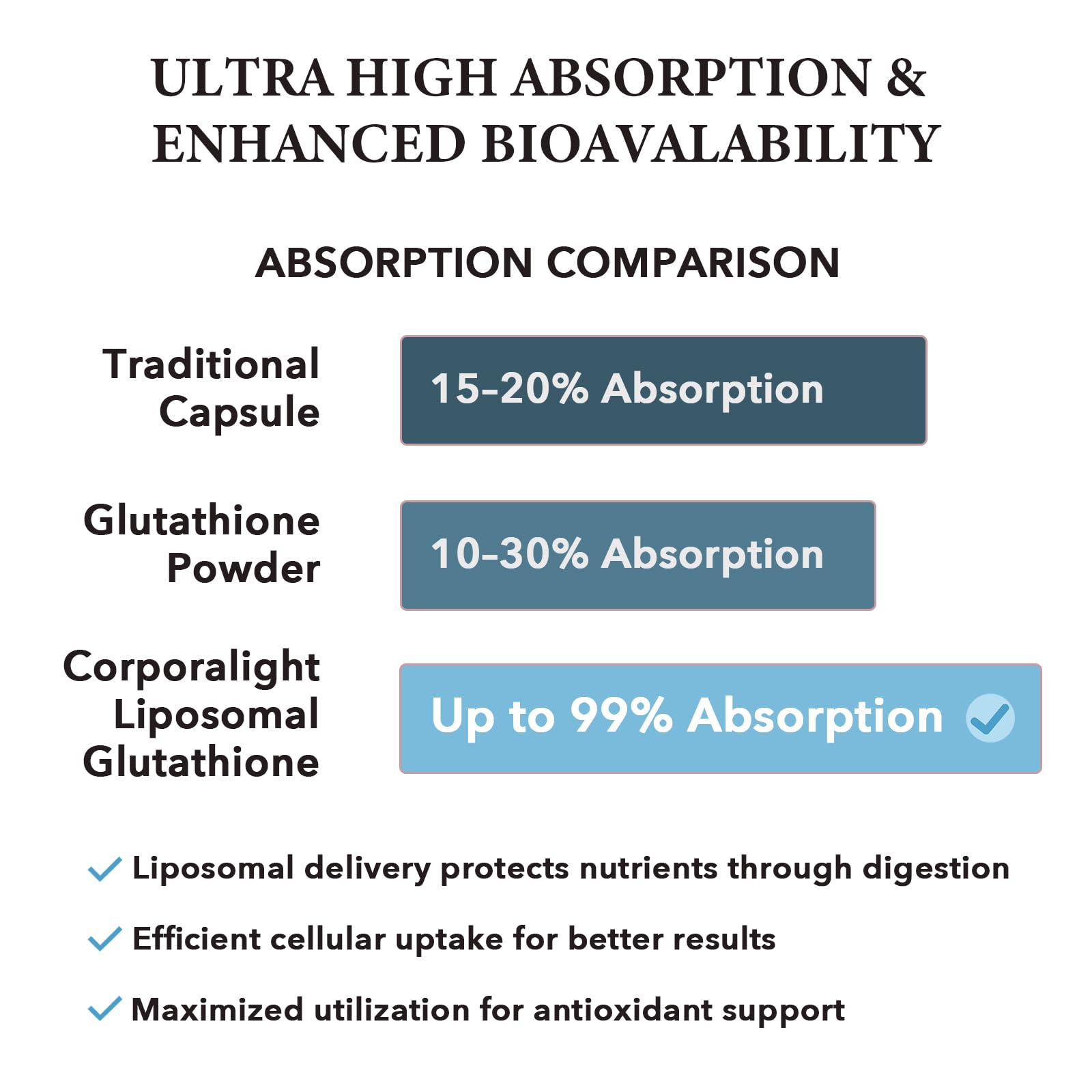 Illustration showing enhanced absorption of liposomal glutathione