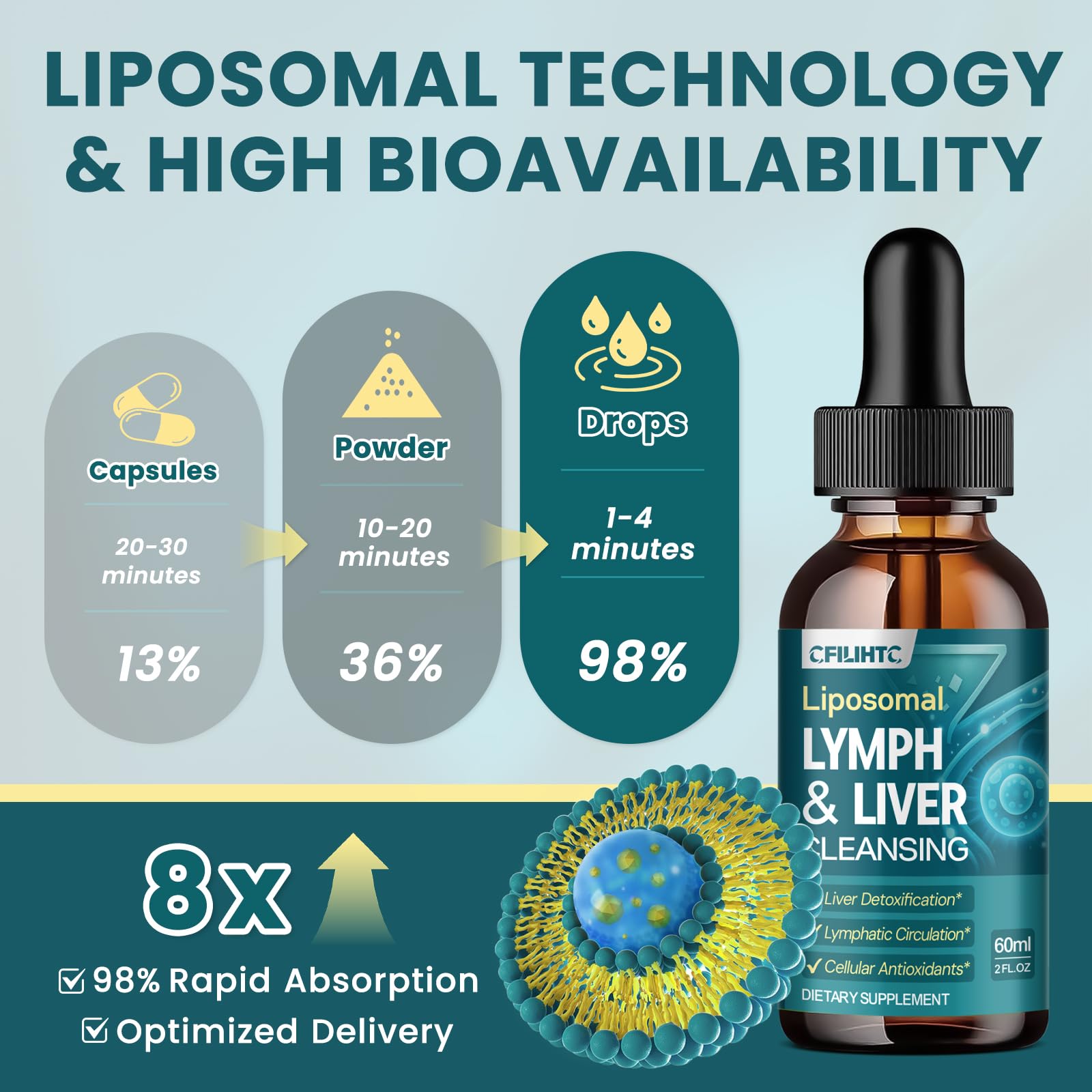 Vitamin complex panel for Lymph-Liver support