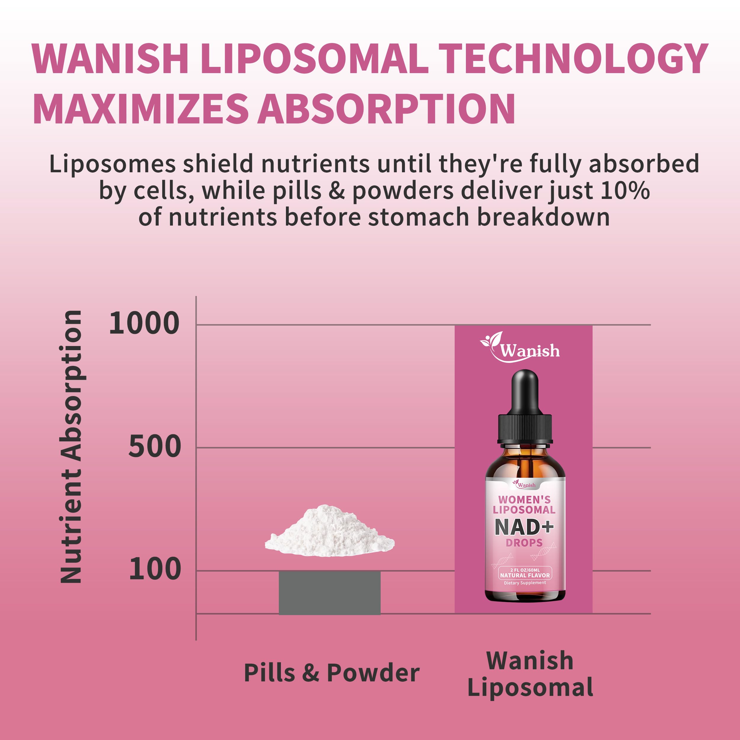 Illustration of ingredients: liposomal NAD, water, glycerin