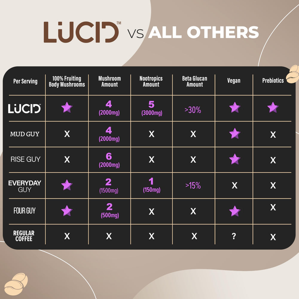 Lucid Mushroom Chai USA-made label signals domestic quality and production.