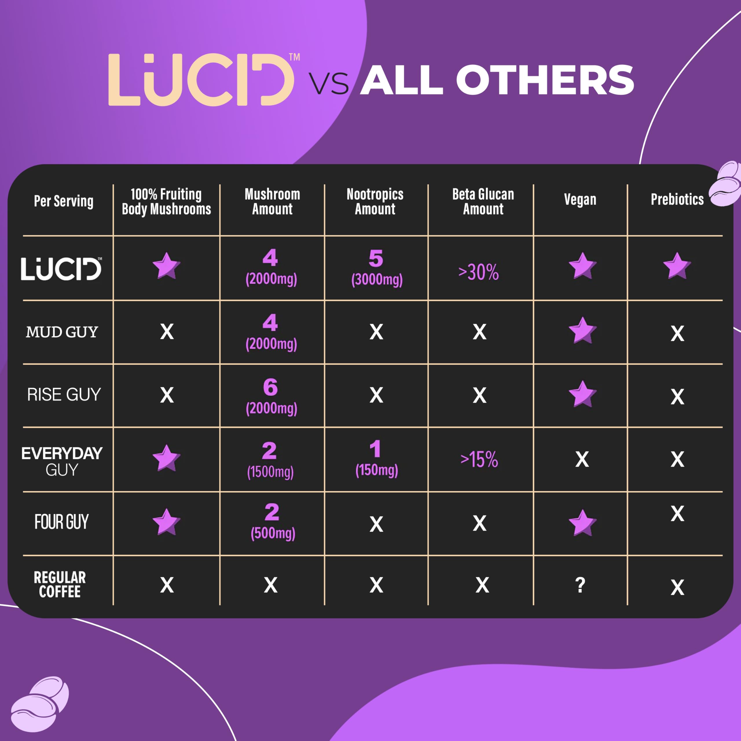 Lifestyle shot: person enjoying Lucid Superfood mushroom coffee for focus