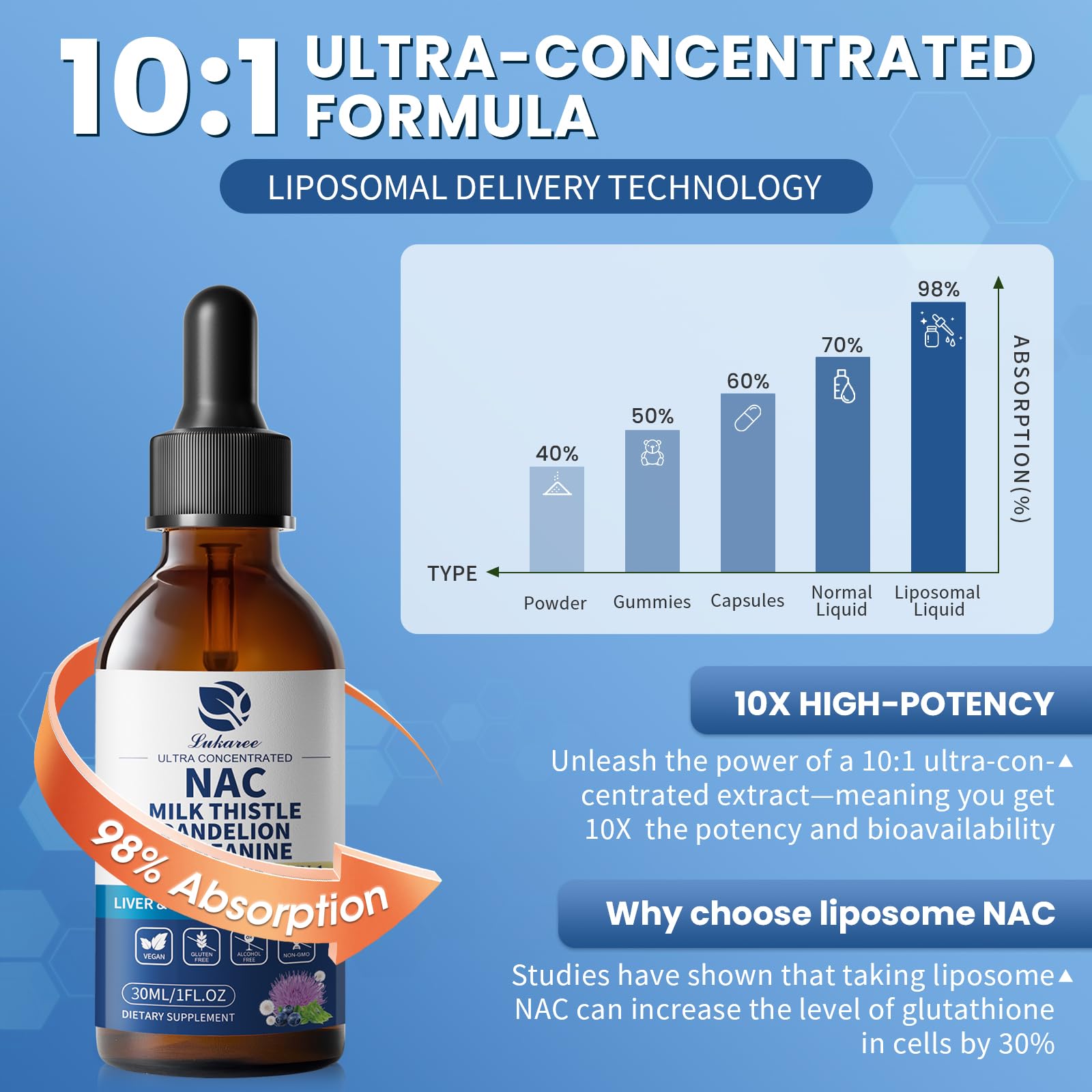 Diagram showing liposomal delivery technology for NAC