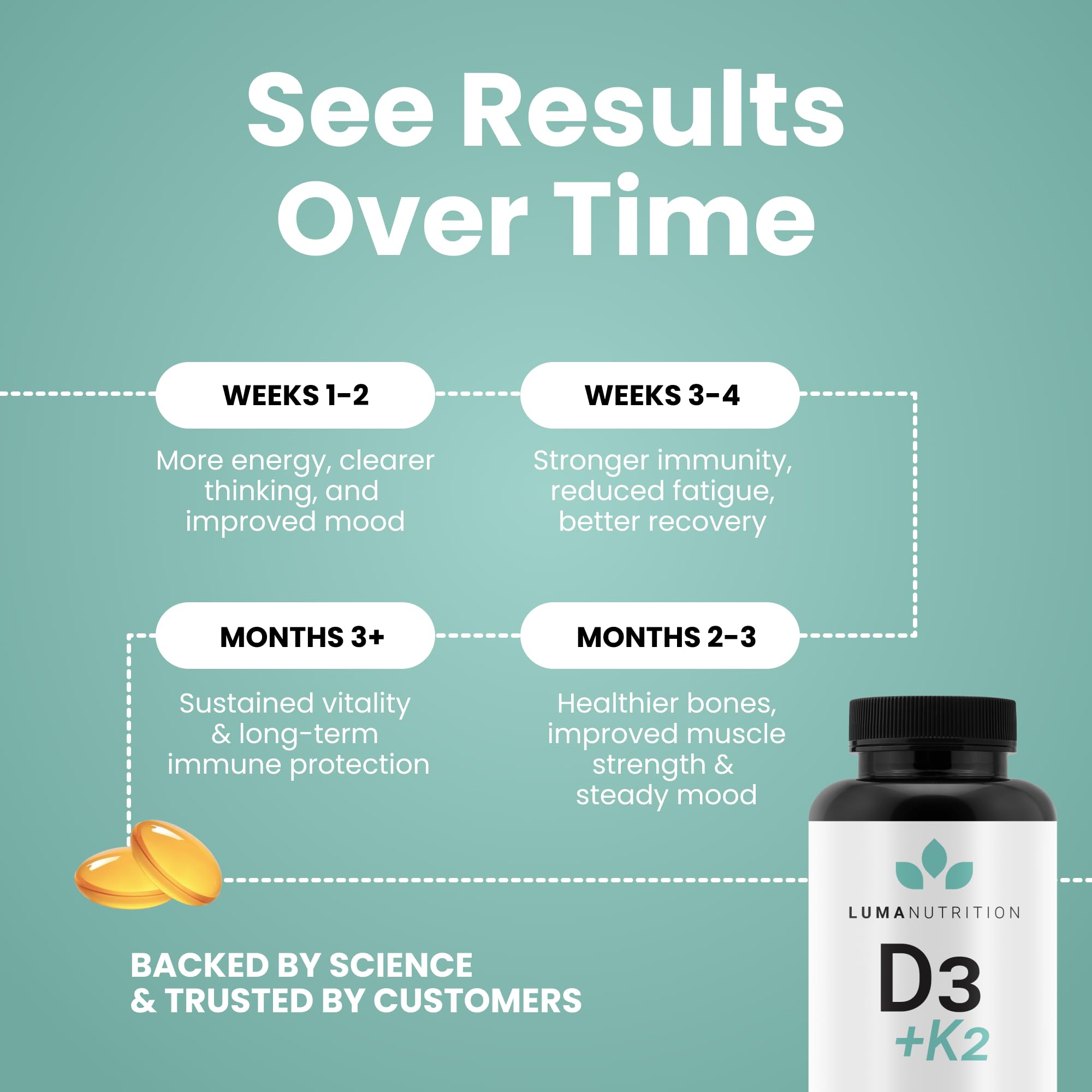 Bottle showing 60 softgels per bottle