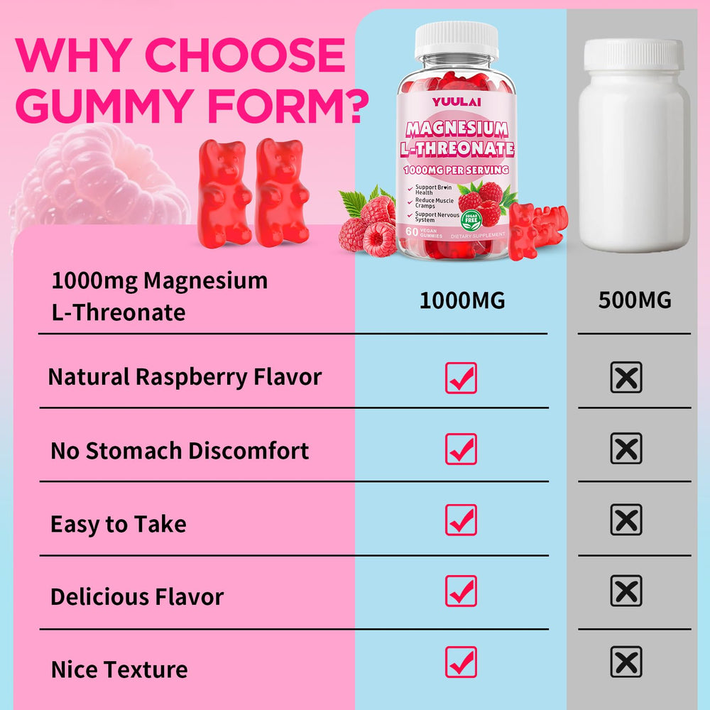 Label states 1000 mg magnesium threonate per gummy