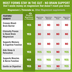 Non-GMO, gluten-free Magtein magnesium L-threonate capsules