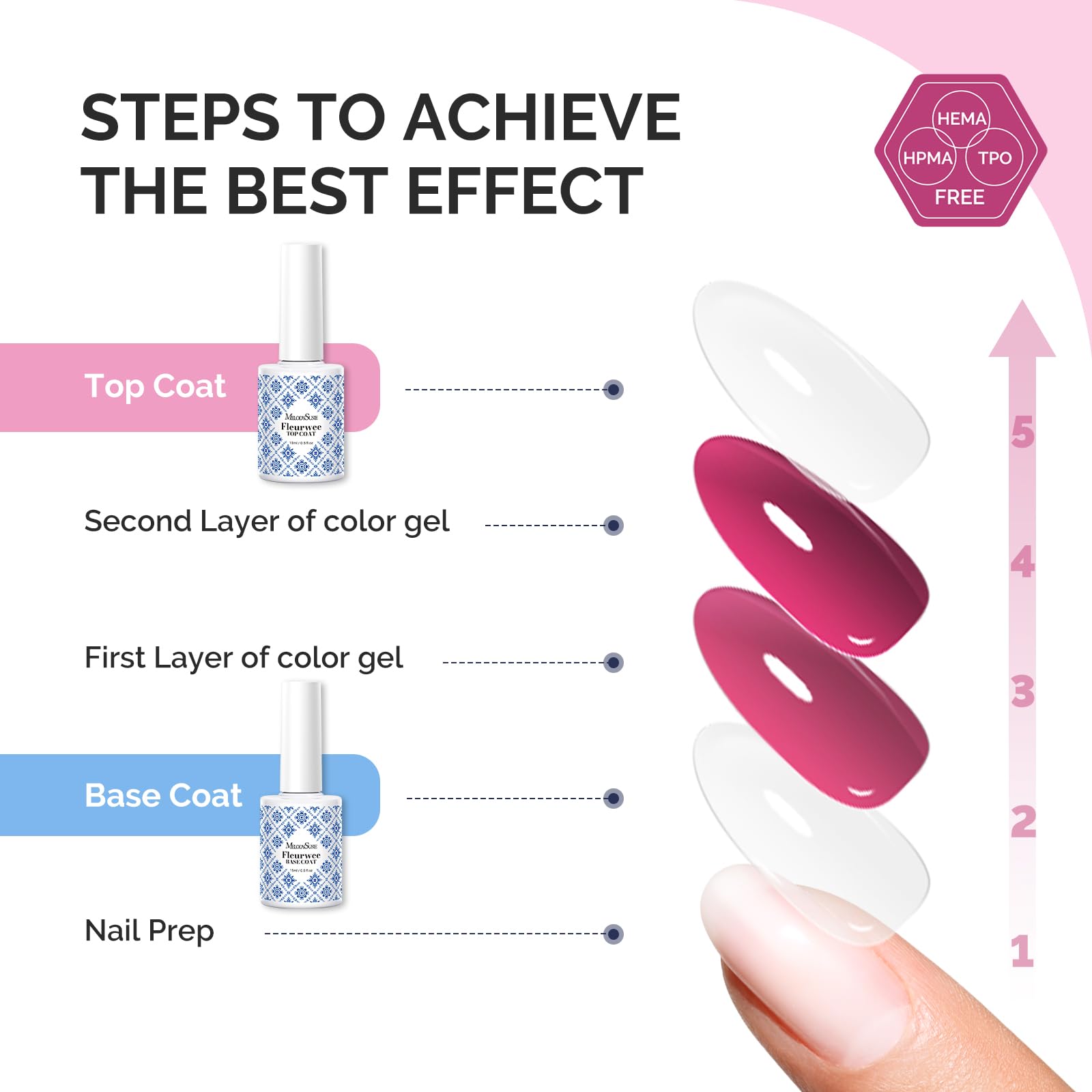 MelodySusie Fleurwee gel system ready for LED/UV curing in 60–90 seconds.