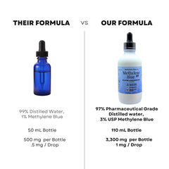 No heavy metals testing: lead, mercury, arsenic, cadmium