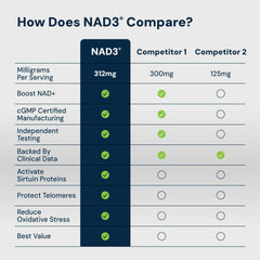 NAD3 supporting mitochondrial function