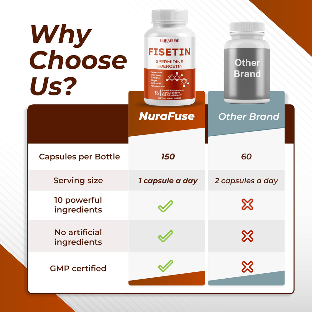 Nurafuse Fisetin 10-in-1 is non-GMO and gluten-free