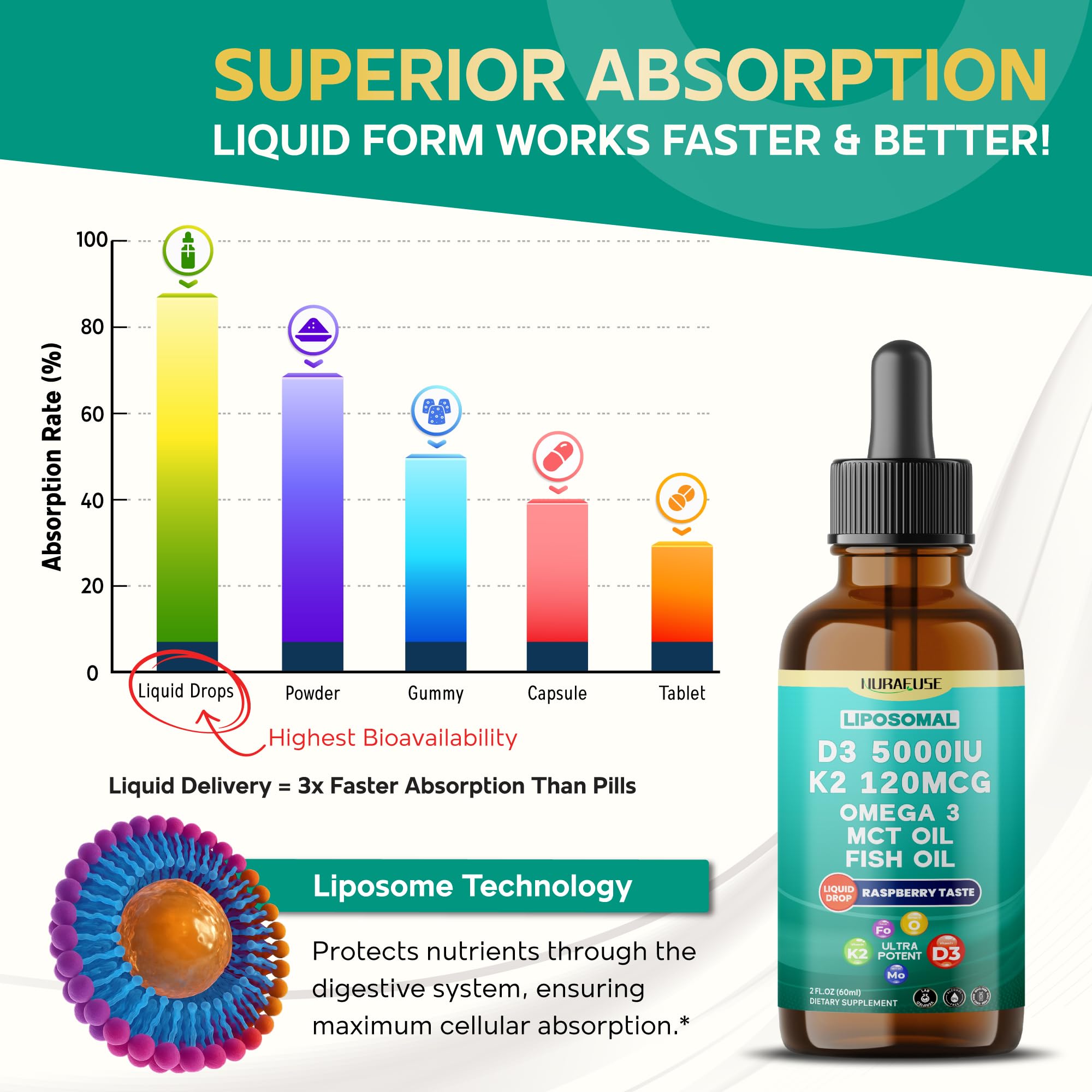 Label highlights Omega-3, Fish Oil, and MCT oil ingredients