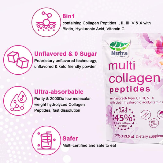 Collagen types I, II, III, V, and X infographic