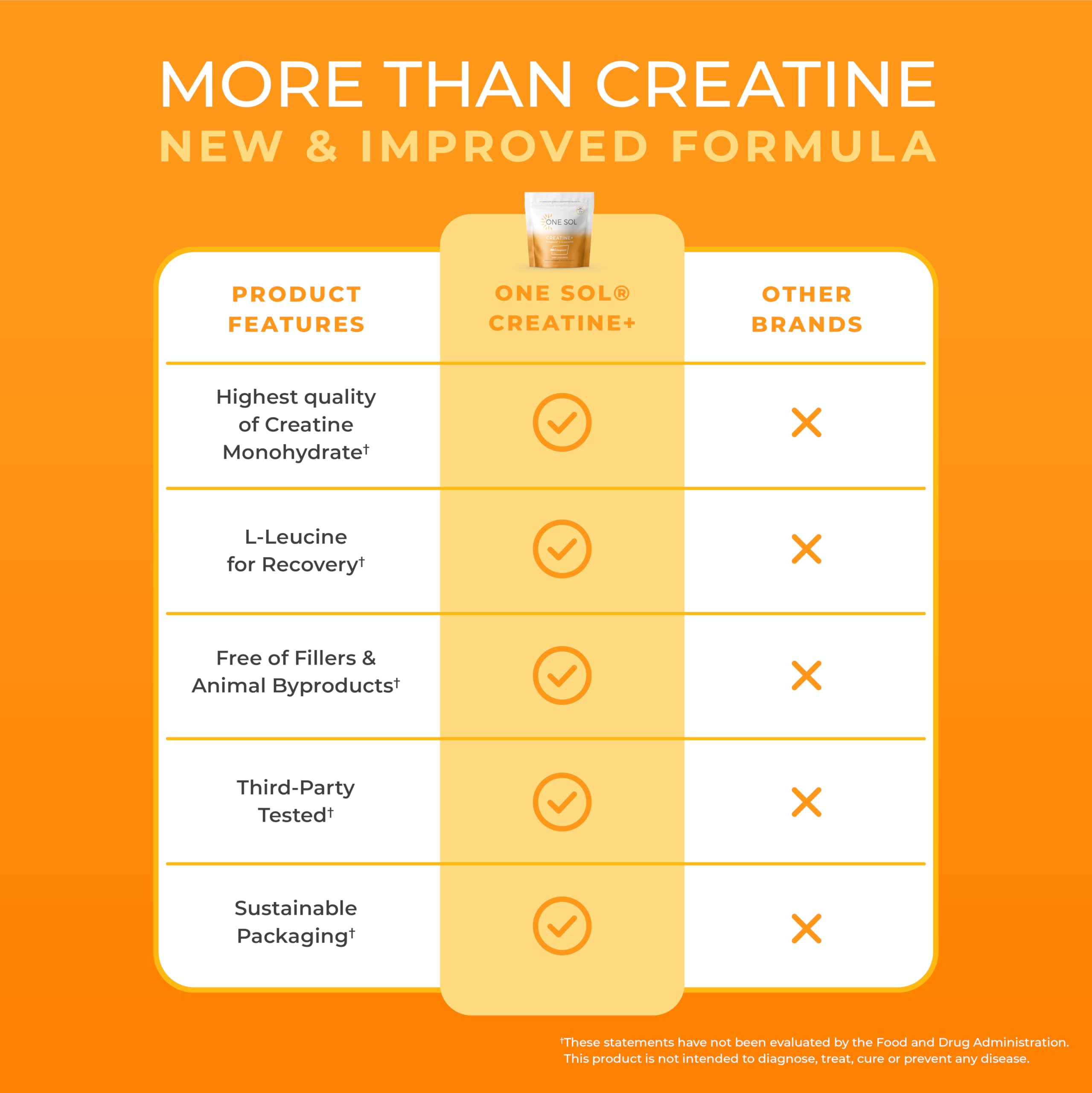 Graphic illustrating reduced recovery time with One Sol Creatine for Women