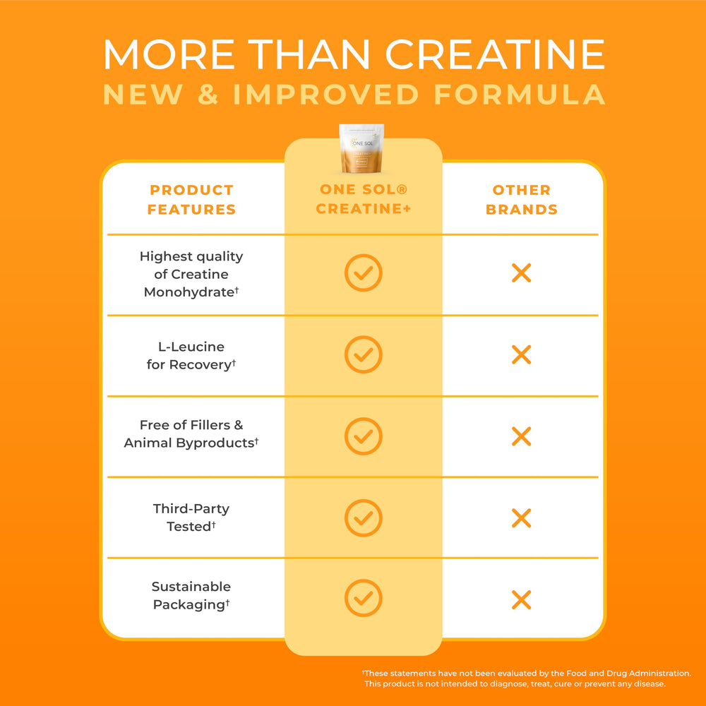 Graphic illustrating reduced recovery time with One Sol Creatine for Women