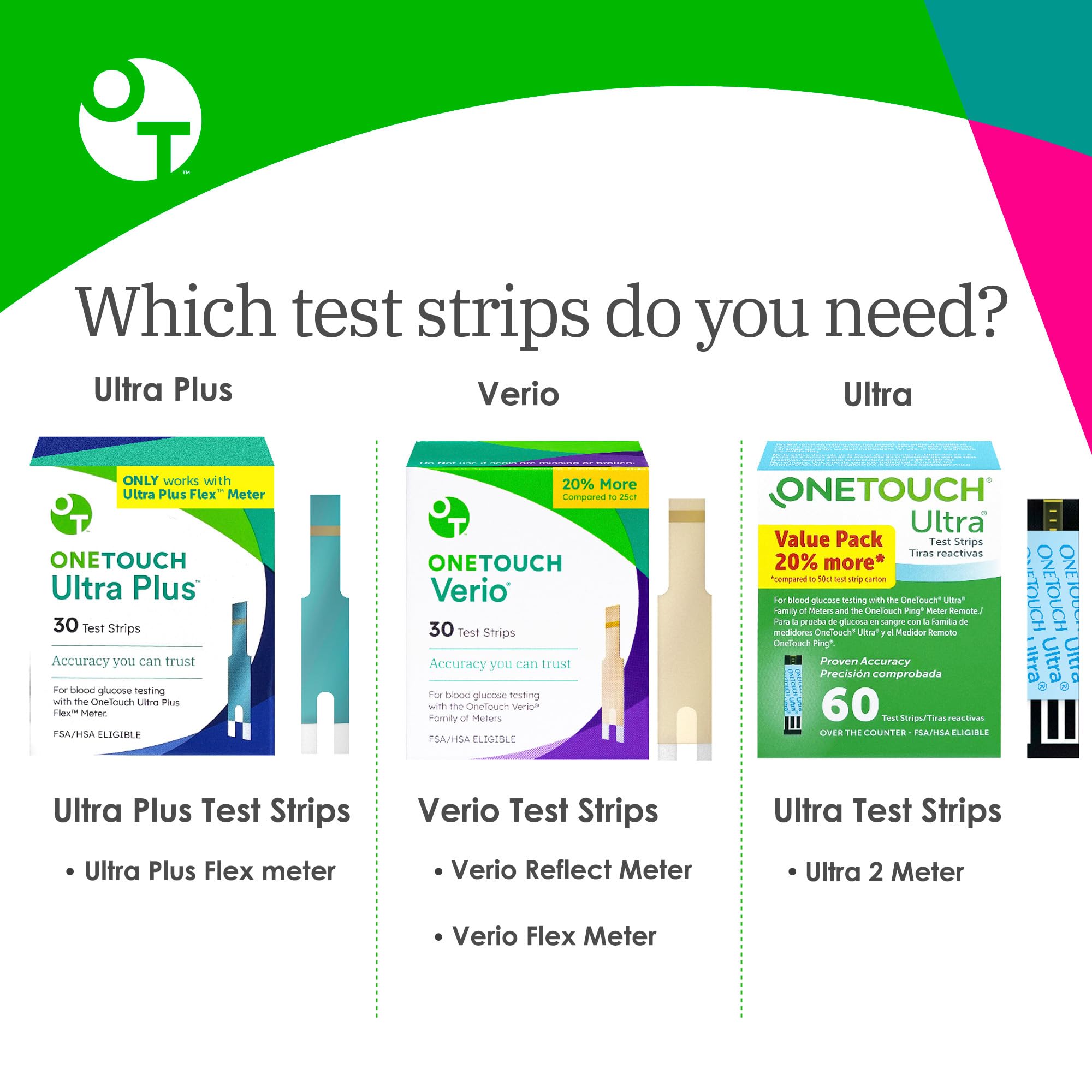 OneTouch Ultra Plus Flex strip with small blood drop prepared for testing.