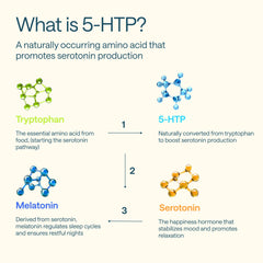 Packaging showing 60 capsules of WONDER FAMILY 5-HTP