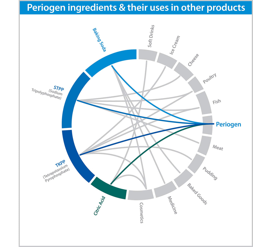 Made in the USA manufacturing label on Periogen packaging.