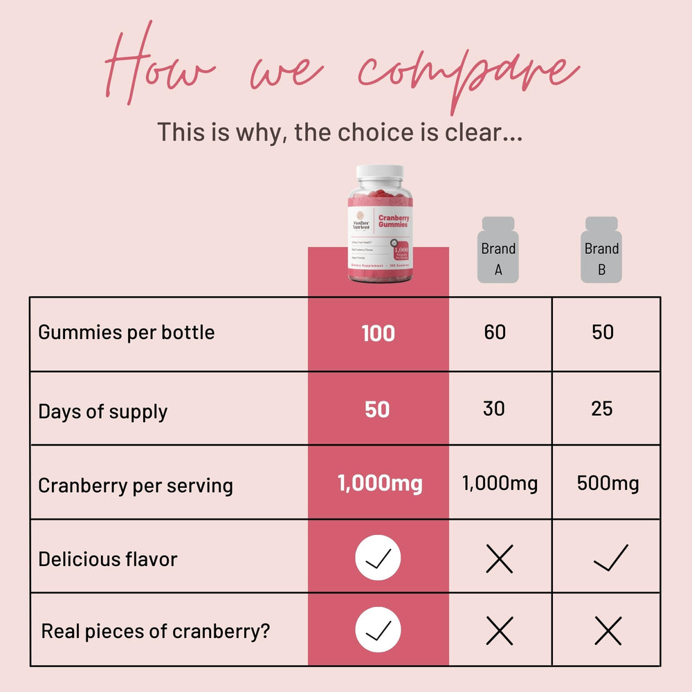 USA-made CGMP-certified cranberry gummy supplement