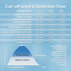 Usage of Prime Screen 12 Panel Drug Test Kit