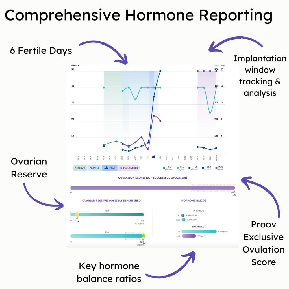 At-home fertility test strip showing FSH, E1G, LH, PdG indicators
