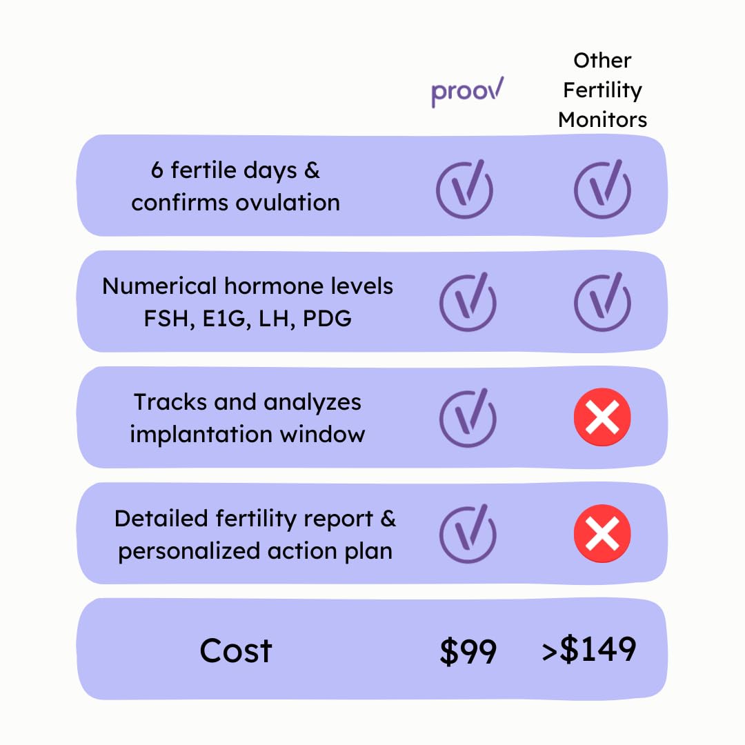 Proov Insight app screen displaying hormone levels and Ovulation Score