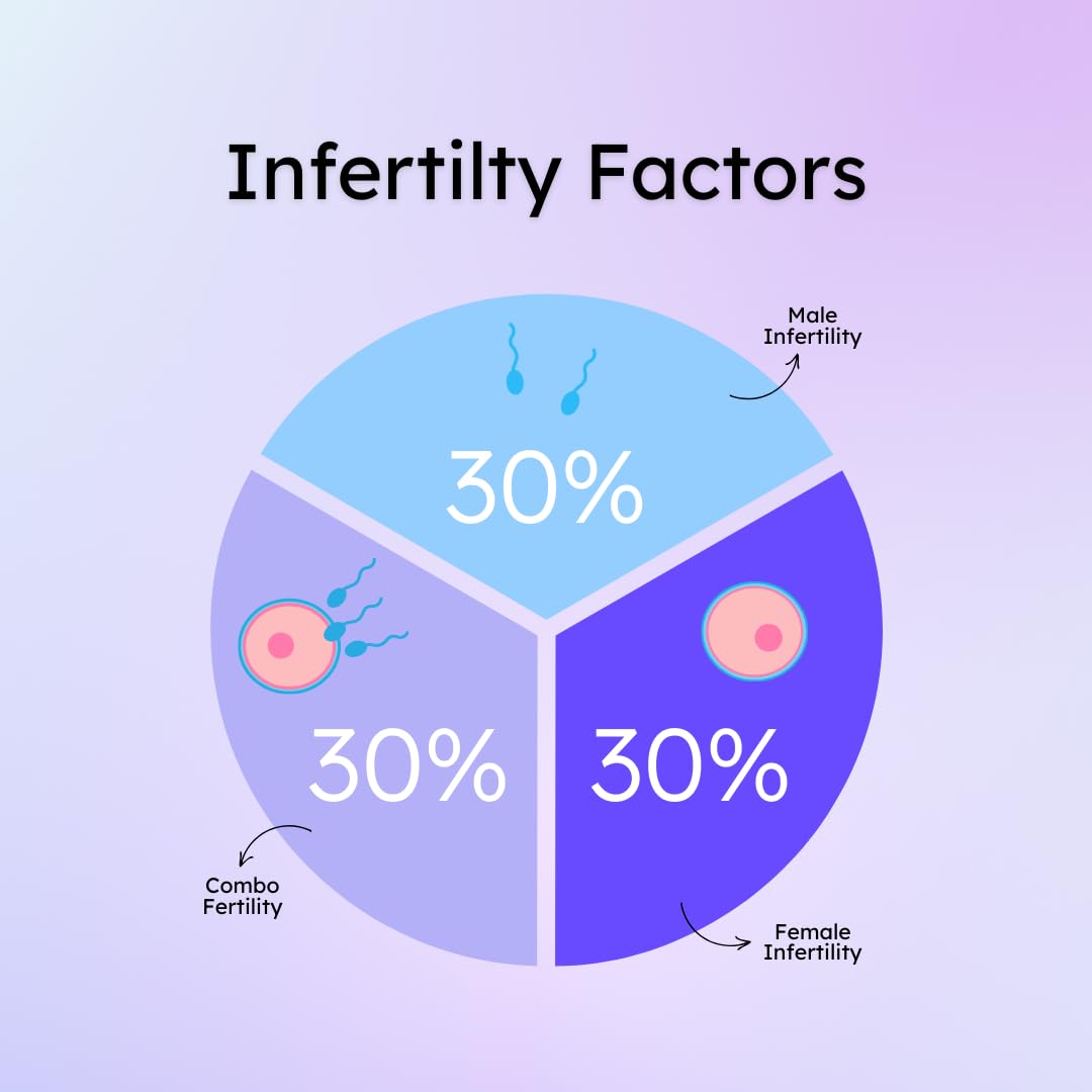 Ovulation window and fertility tracking for women