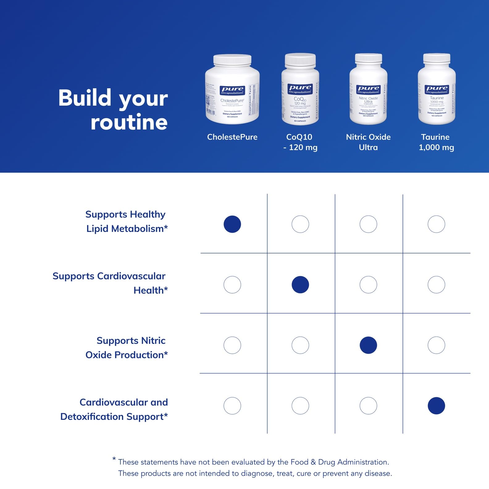 Pure Encapsulations CholestePure packaging emphasizing purity and allergen-free formula